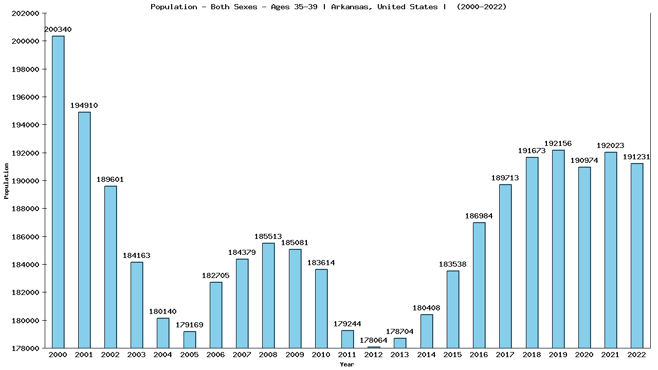 Graph showing Populalation - Male - Aged 35-39 - [2000-2022] | Arkansas, United-states